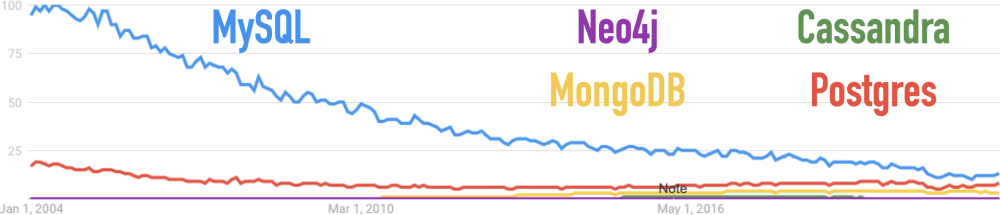 Google Trends for Cassandra, MongoDB, MySQL, Neo4j, Postgres since 2004