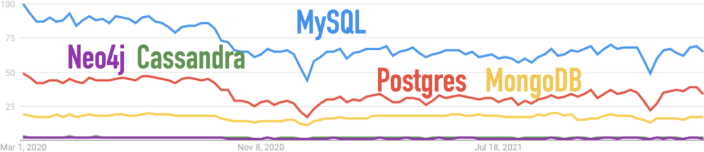 Google Trends for Cassandra, MongoDB, MySQL, Neo4j, Postgres for the Last 2 Years