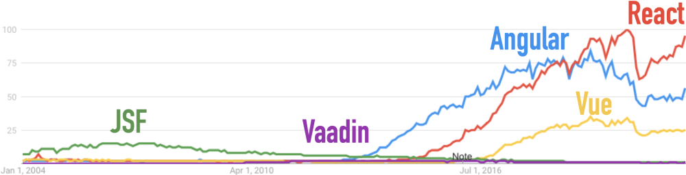 Google Trends for Angular, JSF, React, Vaadin, and Vue