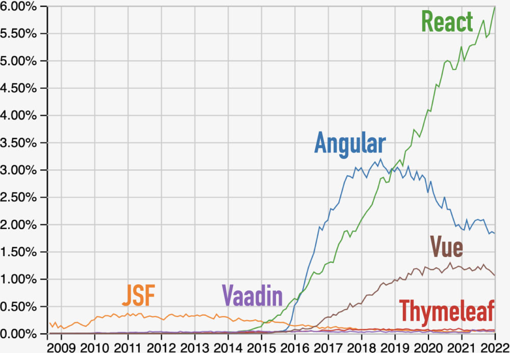 Questions at Stack Overflow for Angular, JSF, React, Thymeleaf, Vaadin, and Vue