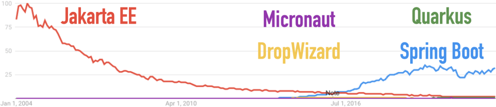 All-Time Google Trends for Dropwizard, Jakarta EE, Micronaut, Spring Boot, and Quarkus