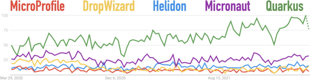 Google Trends for Dropwizard, Helidon, Micronaut, MicroProfile, and Quarkus for the Last 2 Years