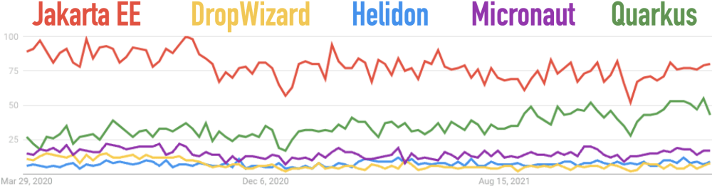Google Trends for Dropwizard, Helidon, Jakarta EE, Micronaut, and Quarkus for the Last 2 Years