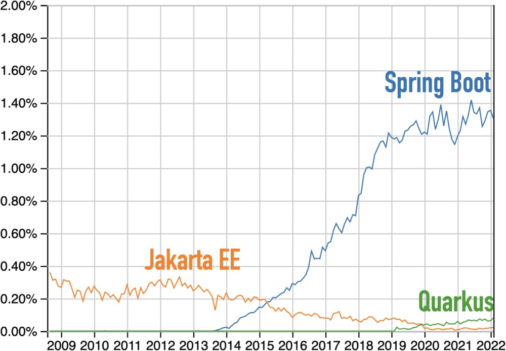 Questions at Stack Overflow for Jakarta EE, Spring Boot, and Quarkus
