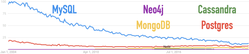 Google Trends for Cassandra, MongoDB, MySQL, Neo4j, Postgres since 2004