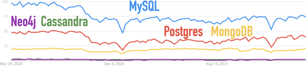 Google Trends for Cassandra, MongoDB, MySQL, Neo4j, Postgres for the Last 2 Years