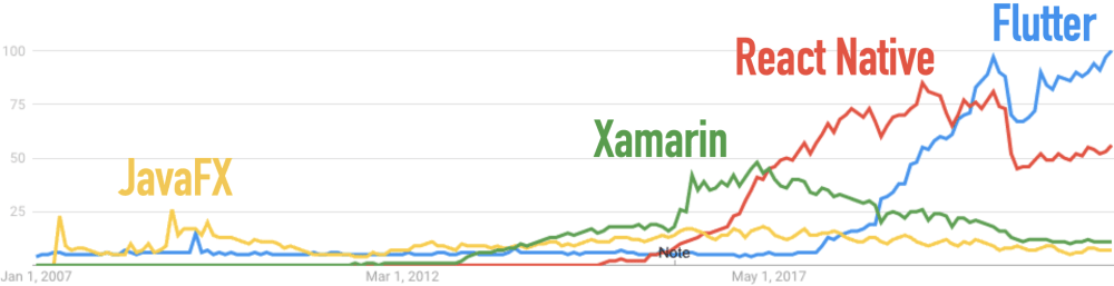 Google Trends for Flutter, JavaFX, React Native, and Xamarin