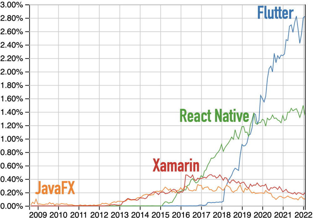 Questions at Stack Overflow for Flutter, JavaFX, React Native, and Xamarin