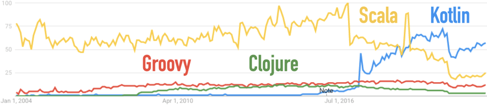 Google Trends for Clojure, Groovy, Kotlin, Scala