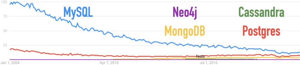 Google Trends for Cassandra, MongoDB, MySQL, Neo4j, Postgres since 2004