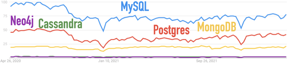 Google Trends for Cassandra, MongoDB, MySQL, Neo4j, Postgres for the Last 2 Years