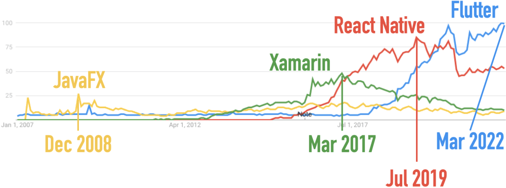 Google Trends for Flutter, JavaFX, React Native, and Xamarin