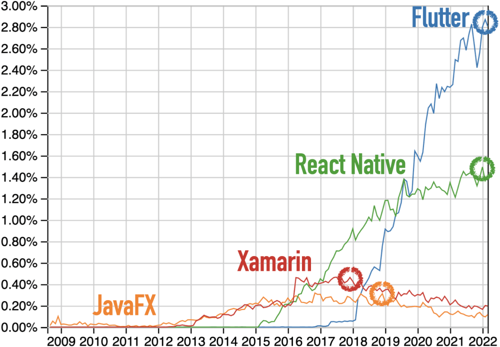 Questions at Stack Overflow for Flutter, JavaFX, React Native, and Xamarin