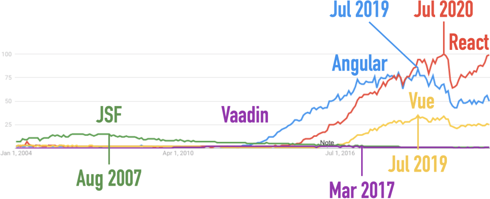Google Trends for Angular, JSF, React, Vaadin, and Vue