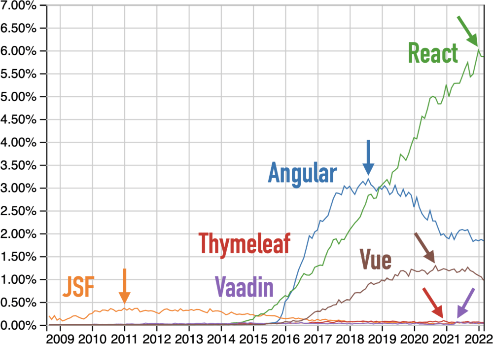 Questions at Stack Overflow for Angular, JSF, React, Thymeleaf, Vaadin, and Vue