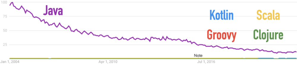 Google Trends for Clojure, Groovy, Java, Kotlin, Scala