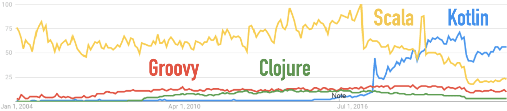 Google Trends for Clojure, Groovy, Kotlin, Scala