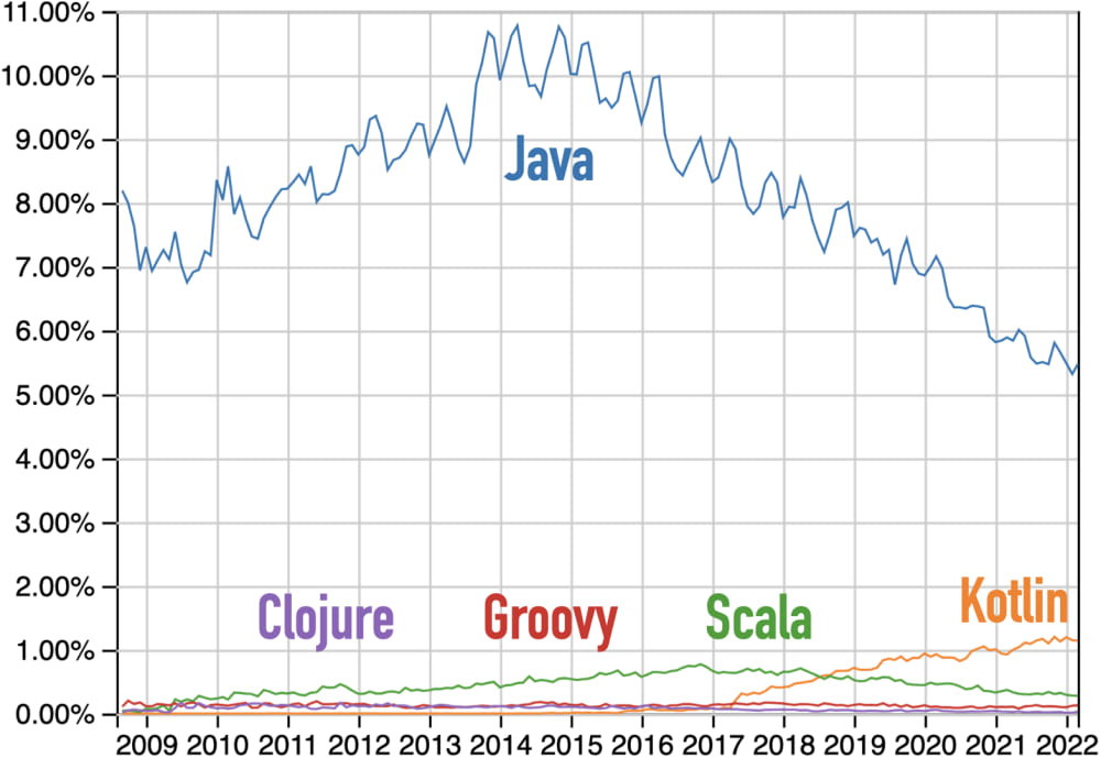 Questions at Stack Overflow for Clojure, Groovy, Java, Kotlin, Scala