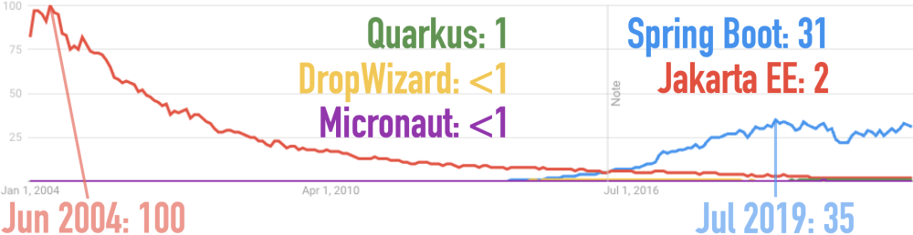 All-Time Google Trends for Dropwizard, Jakarta EE, Micronaut, Spring Boot, and Quarkus