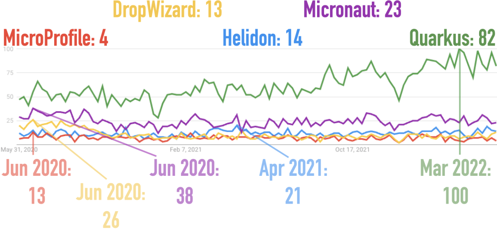 Google Trends for Dropwizard, Helidon, Micronaut, MicroProfile, and Quarkus for the Last 2 Years
