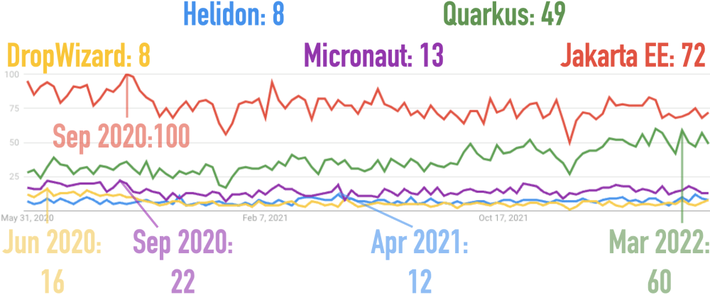Google Trends for Dropwizard, Helidon, Jakarta EE, Micronaut, and Quarkus for the Last 2 Years