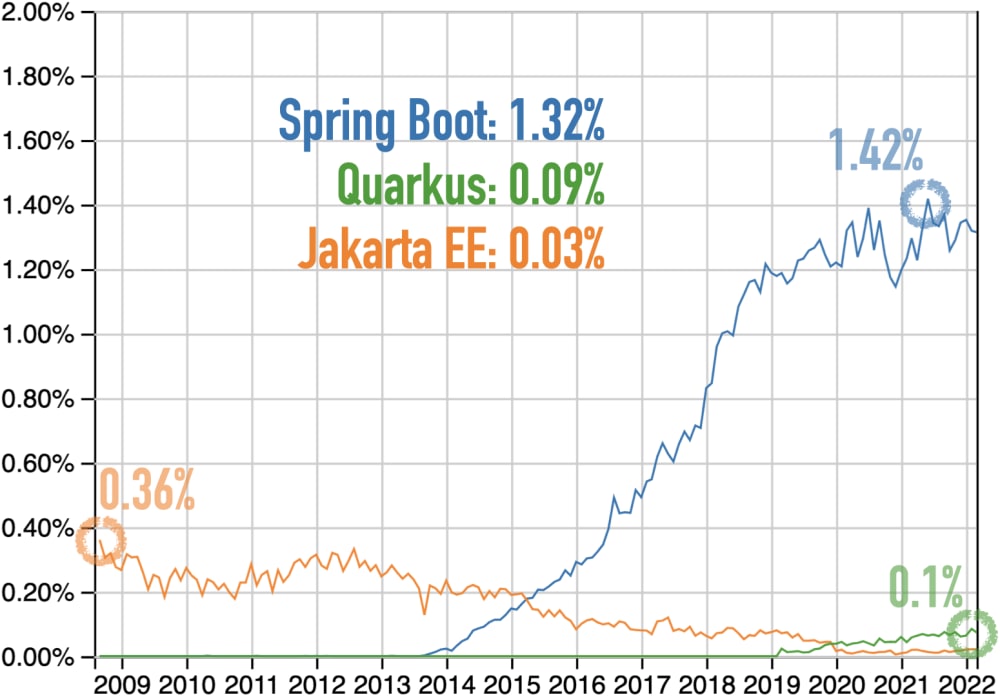 Questions at Stack Overflow for Jakarta EE, Spring Boot, and Quarkus