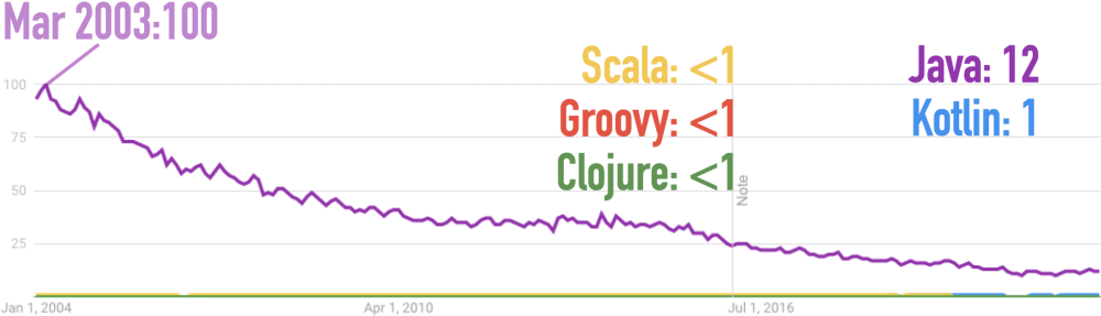 Google Trends for Clojure, Groovy, Java, Kotlin, Scala