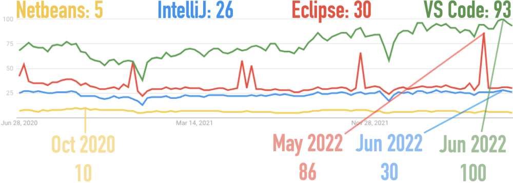 Google Trends for Flutter, JavaFX, React Native, and Xamarin
