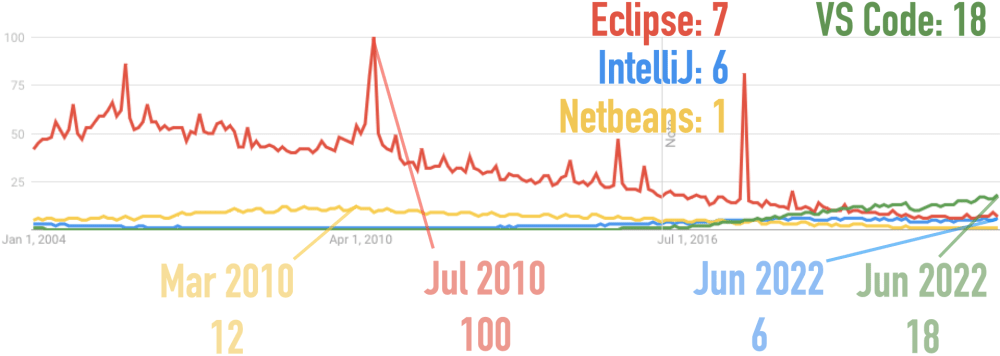 Google Trends for Flutter, JavaFX, React Native, and Xamarin