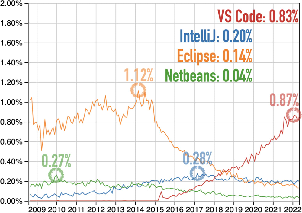 Questions at Stack Overflow for Flutter, JavaFX, React Native, and Xamarin