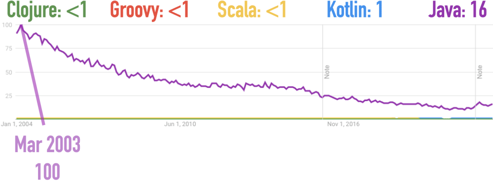 Google Trends for Clojure, Groovy, Java, Kotlin, and Scala