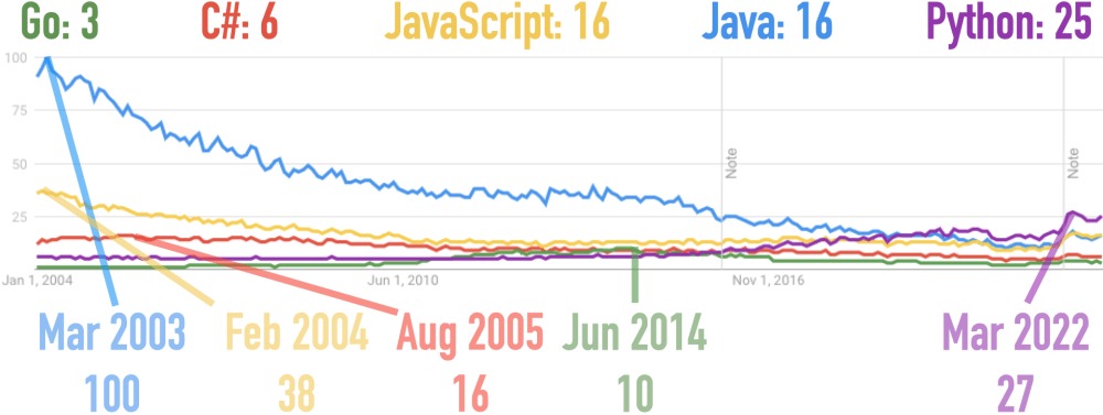 Google Trends for C#, Go, Java, JavaScript, and Python