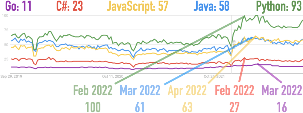 Google Trends for Clojure, Groovy, Kotlin, Scala
