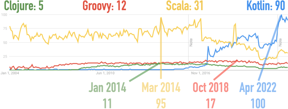 Google Trends for Clojure, Groovy, Kotlin, Scala