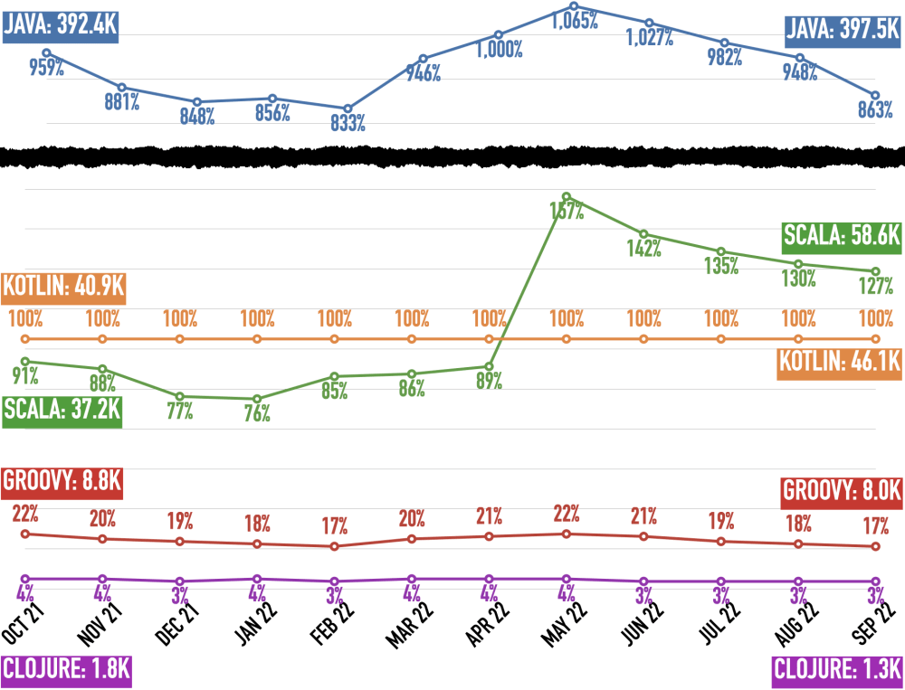 Job ad mentions at Indeed for Clojure, Groovy, Java, Kotlin, and Scala
