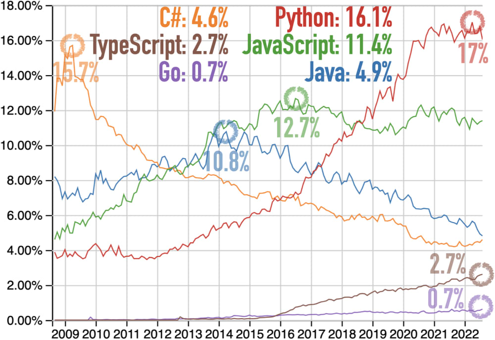 Questions at Stack Overflow for C#, Go, Java, JavaScript, Python, and TypeScript