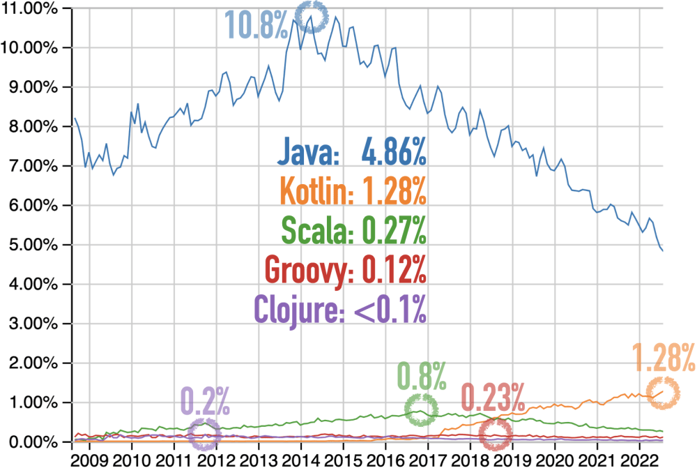 Questions at Stack Overflow for Clojure, Groovy, Java, Kotlin, Scala
