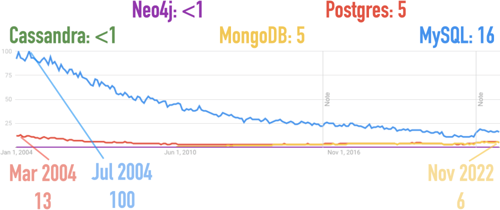 Google Trends for Cassandra, MongoDB, MySQL, Neo4j, Postgres since 2004