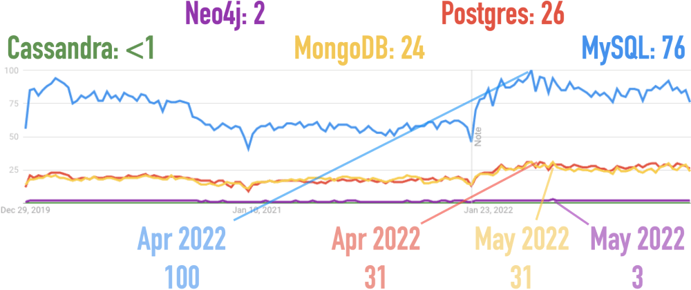 Google Trends for Cassandra, MongoDB, MySQL, Neo4j, and Postgres for the Last Three Years