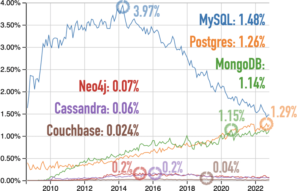 Questions at Stack Overflow for Cassandra, Couchbase, MongoDB, MySQL, Neo4j, and Postgres