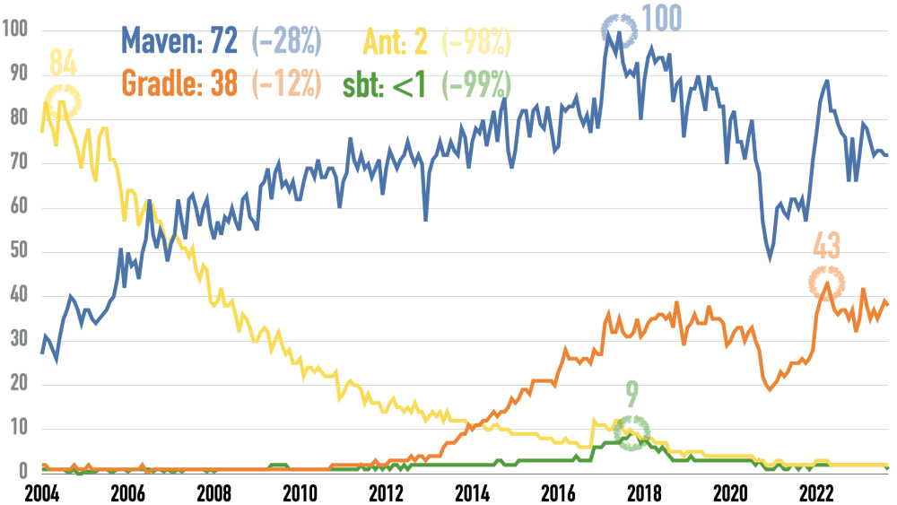 Google Trends for Ant, Gradle, Maven, and sbt