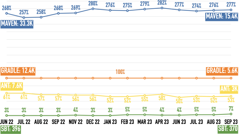 Job ad mentions at Indeed for Ant, Gradle, Maven, and sbt