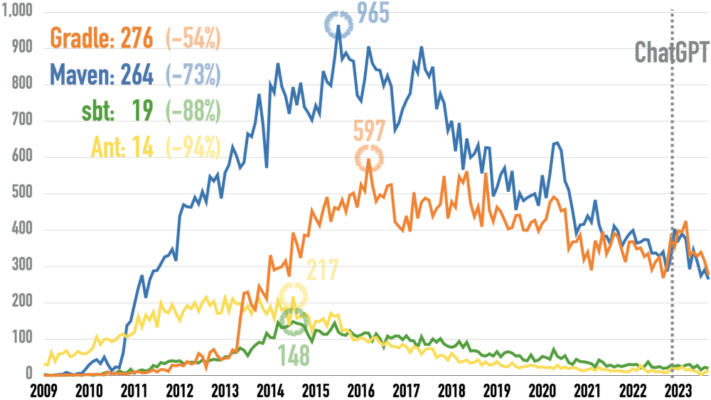 Monthly Questions at Stack Overflow for Ant, Gradle, Maven, and sbt
