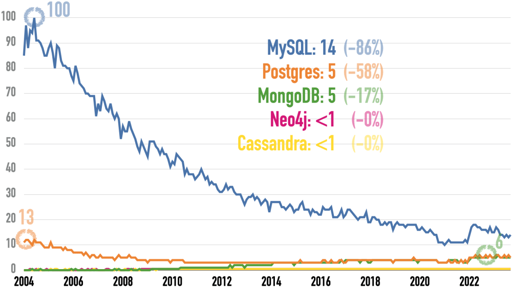 Google Trends for Cassandra, MongoDB, MySQL, Neo4j, and Postgres since 2004