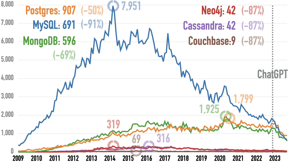 Monthly Questions at Stack Overflow for Cassandra, Couchbase, MongoDB, MySQL, Neo4j, and Postgres