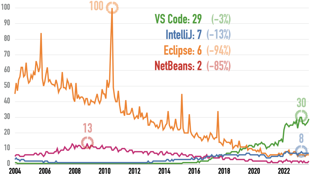 Google Trends for Eclipse, IntelliJ, NetBeans, and VS Code