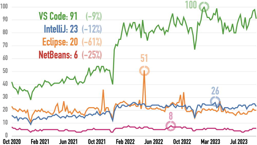 Google Trends for Eclipse, IntelliJ, NetBeans, and VS Code Over the Last Three Years