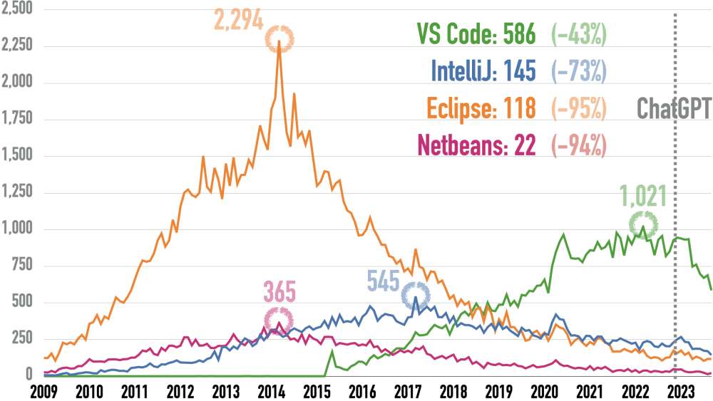 Monthly Questions at Stack Overflow for Eclipse, IntelliJ, NetBeans, and VS Code