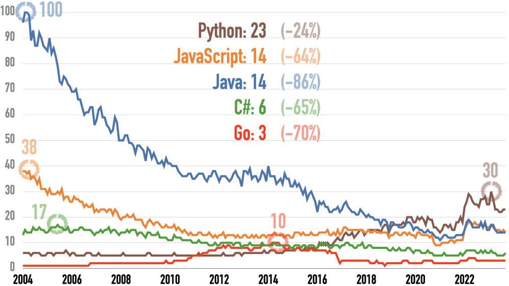 Google Trends for C#, Go, Java, JavaScript, and Python