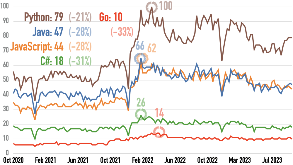 Google Trends for Clojure, Groovy, Kotlin, Scala